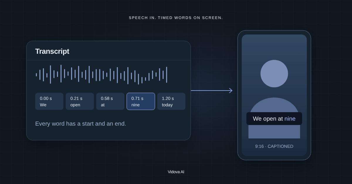 Diagram: a transcript with timed words such as 0.71 s nine, and a vertical phone showing the caption We open at nine with the current word highlighted.