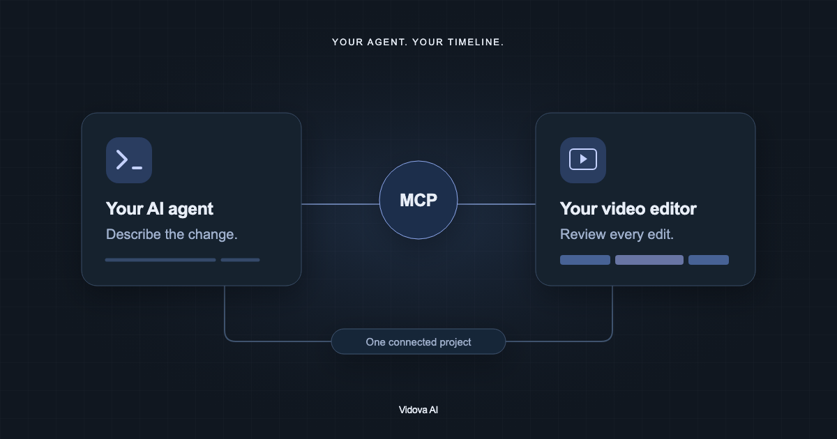 Diagram of an AI client connected through MCP to a video editor timeline.