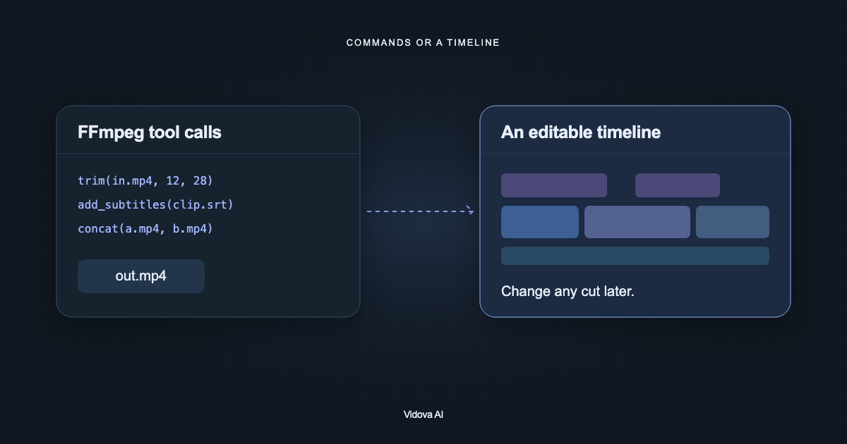 FFmpeg tool calls that produce one output file, next to an editable multitrack timeline.