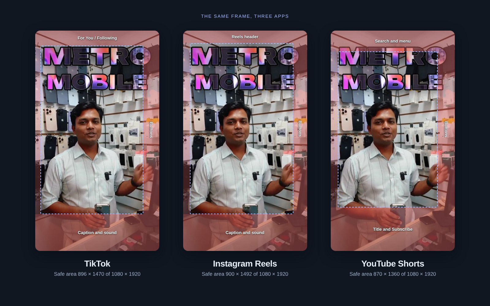 The same vertical frame from a phone shop video shown three times, with the TikTok, Instagram Reels and YouTube Shorts interface areas shaded red and the safe area outlined. The shop name at the top runs into the buttons on the right, and on Shorts also into the top band.