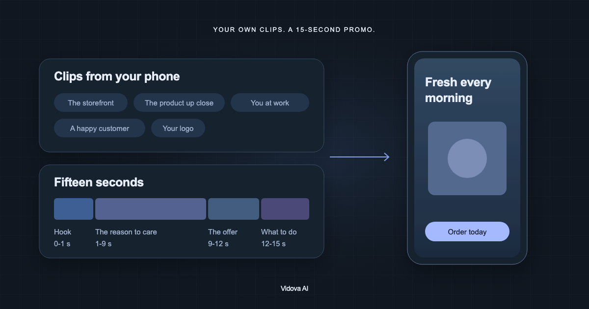 Diagram: five clips from a phone become a 15-second vertical promo with a hook, a reason, an offer and an action.